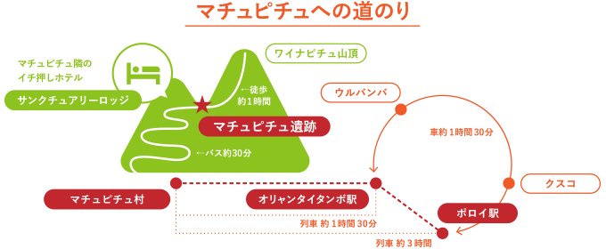 マチュピチュへの道のり